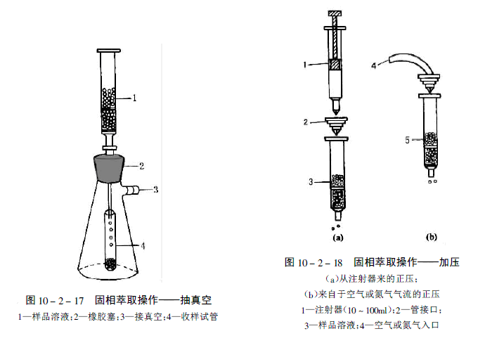 固相萃取裝置操作程序之上樣(圖1)